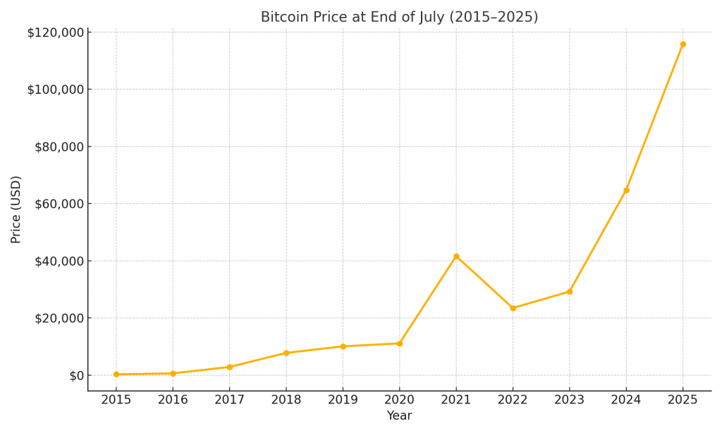 Bitcoin chart showing 2015 to 2025 prices.