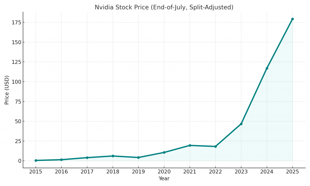 Chart showing Nvidia price each year from 2015 - 2025