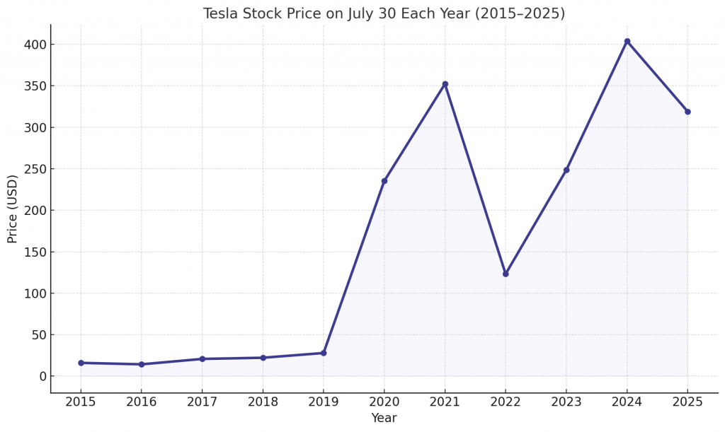 Chart showing Tesla price each year from 2015 - 2025